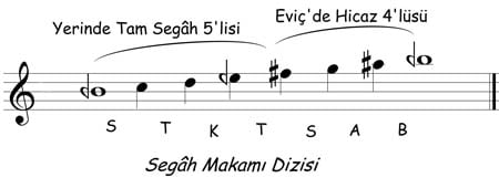 The scale of makam Segah is, Segah pentachord on Segah and Hicaz tetrachord on evic (fa #). The notes are: Segâh (one coma flat si), Cargah (do), Neva (re), Hisârek (one come flat mi), Evic (four coma sharp fa), Gerdaniye (sol), Nim Sünbüle (four coma flat a), Tiz Segah (one coma flat si).